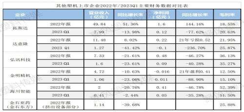 2022年我國(guó)其他塑機(jī)上市企業(yè)年報(bào)及2023年一季報(bào)解析